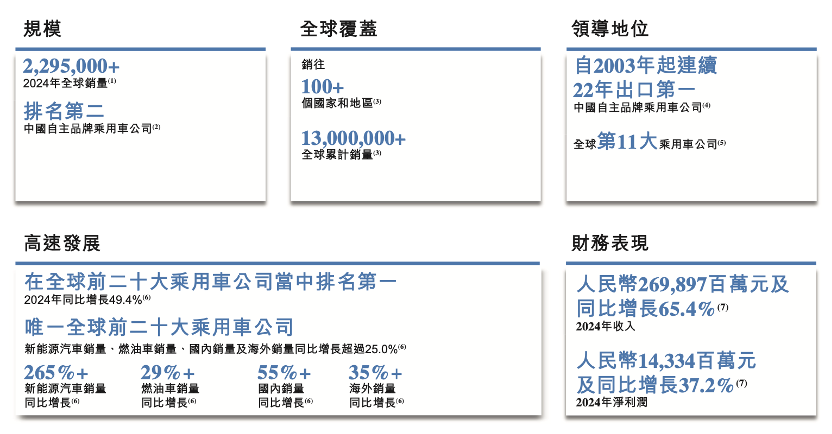 奇瑞汽车赴港IPO再递表：一季度利润增超90%至47亿元