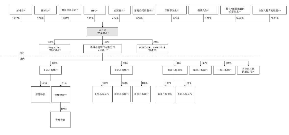 小马智行通过港交所聆讯，预计Robotaxi车队年(nián)底(dǐ)有(yǒu)望超千台