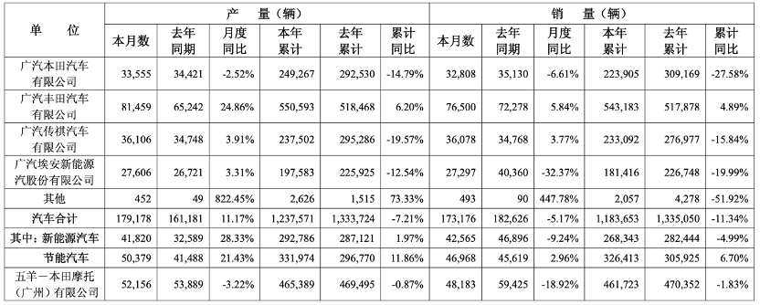 广汽集团三季度净亏17亿元，牵手华为、京东能否扭转颓势？