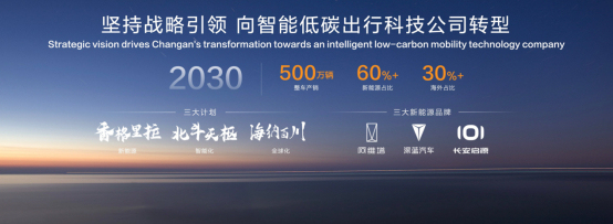 最快达成中国品牌3000万辆的车企诞生！中国长安2030年力争实现整车产销500万辆
