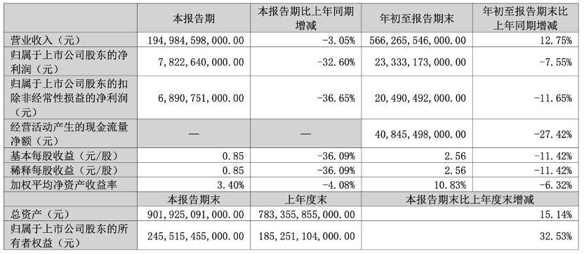 比(bǐ)亚(yà)迪(dí)前(qián)三(sān)季(jì)度(dù)营(yíng)收(shōu)5663亿(yì)元(yuán)创(chuàng)新(xīn)高(gāo)，净(jìng)利(lì)233亿(yì)元(yuán)下(xià)滑(huá)7.55%