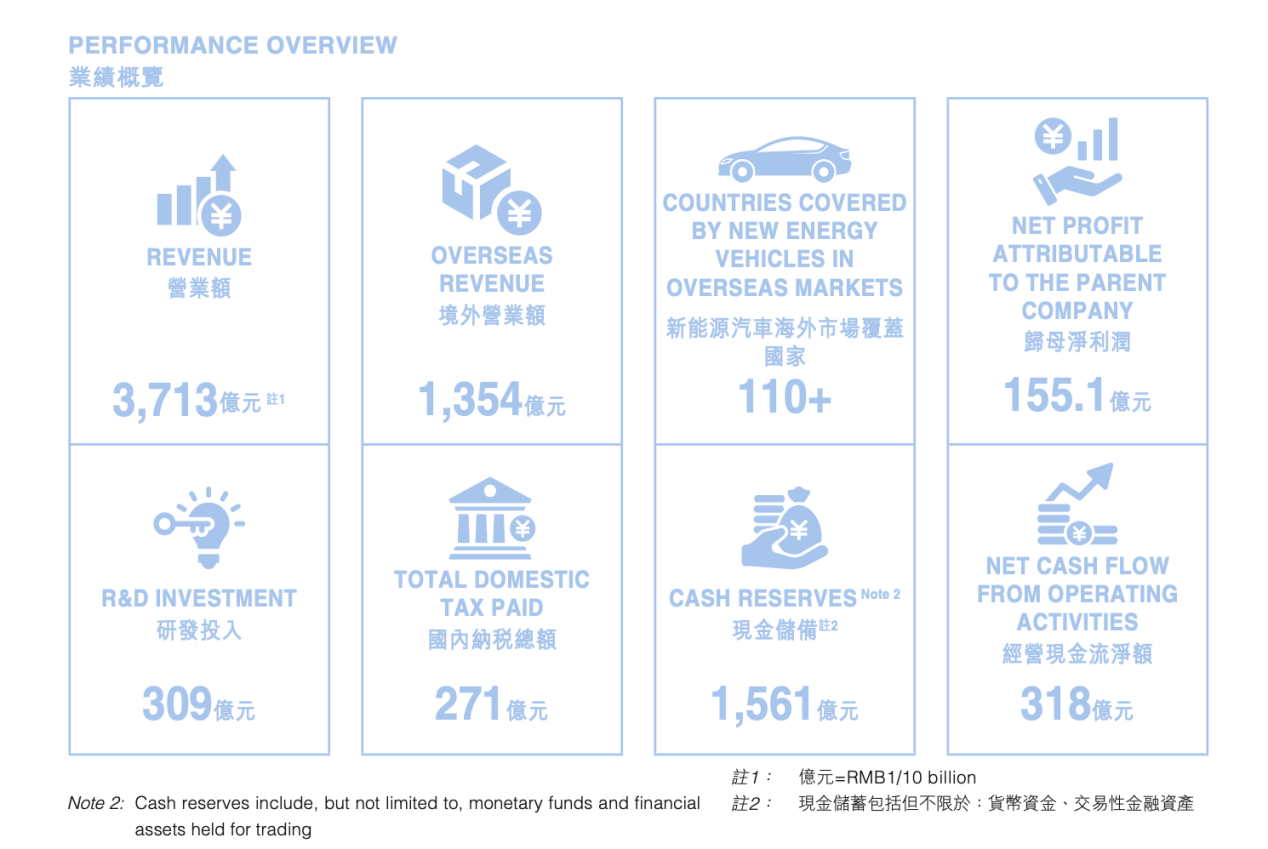 比亚迪半年营收3713亿研发投入309亿蝉联A股“研发之王”