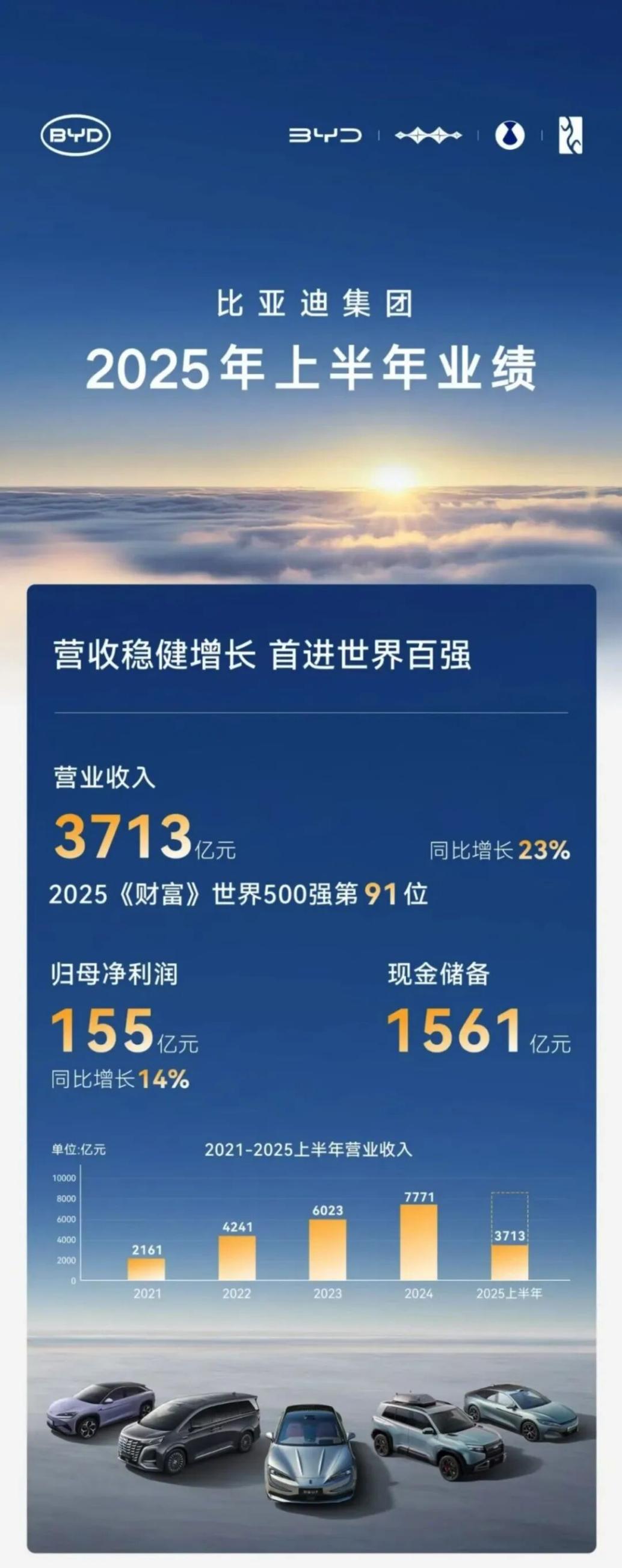 比亚迪半年营收3713亿研发投入309亿蝉联A股“研发之王”
